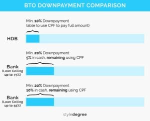 BTO Guide Downpayment Schemes HDB Bank Style Degree Sg Singapore