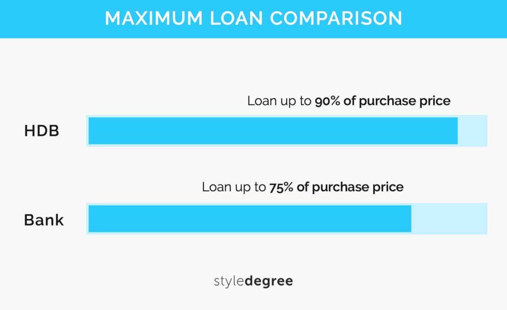 BTO Guide Loans Loan Downpayment Schemes HDB Bank Style Degree Sg Singapore