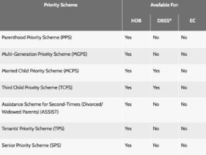 HDB BTO Guide 2019 Priority Scheme Style Degree Sg Singapore