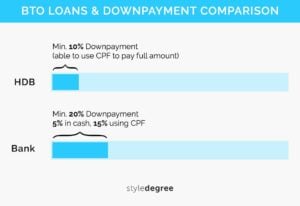 BTO Guide Downpayment Schemes HDB Bank Style Degree Sg Singapore