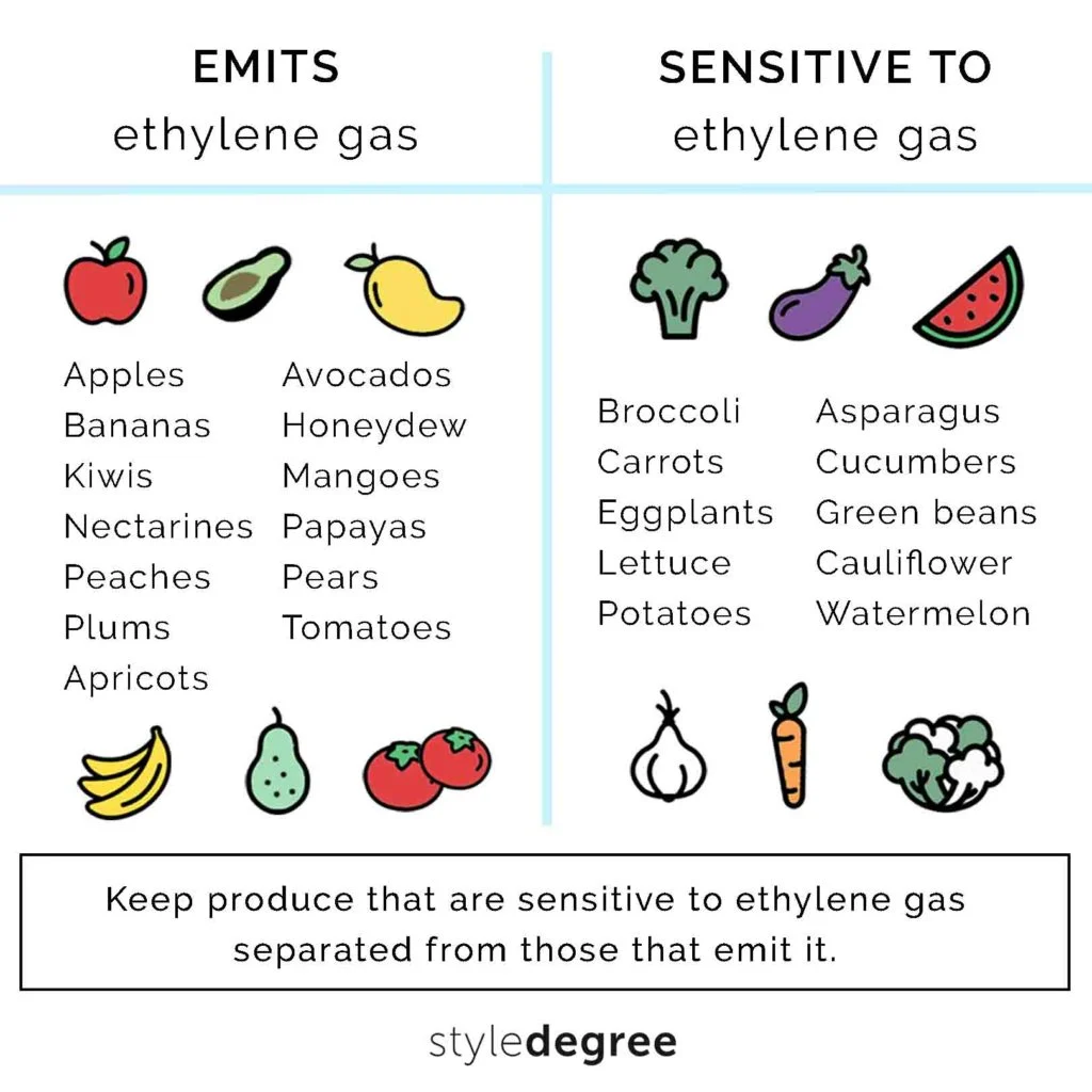 fruits that emit ethylene gas, vegetables that is sensitive to ethylene gas