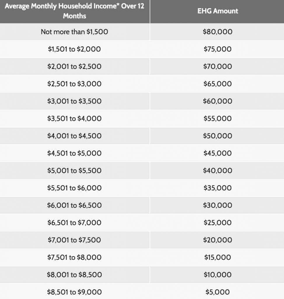 EGH Grant Calculation Amount BTO Guide HDB Style Degree StyleMag