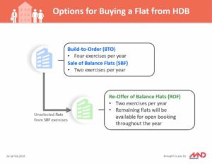 HDB BTO vs Resale Vs SBF Punggol Style Degree SG StyleMag