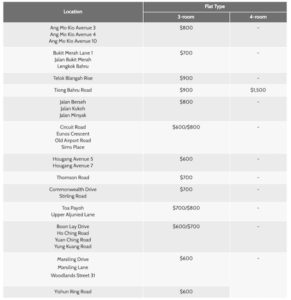 hdb pphs rental prices. hdb rental prices while waiting for bto singapore