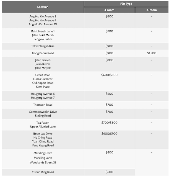 hdb pphs rental prices while waiting for bto