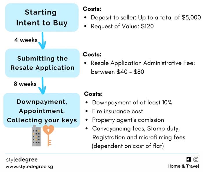 Buying HDB Resale Flat Costs