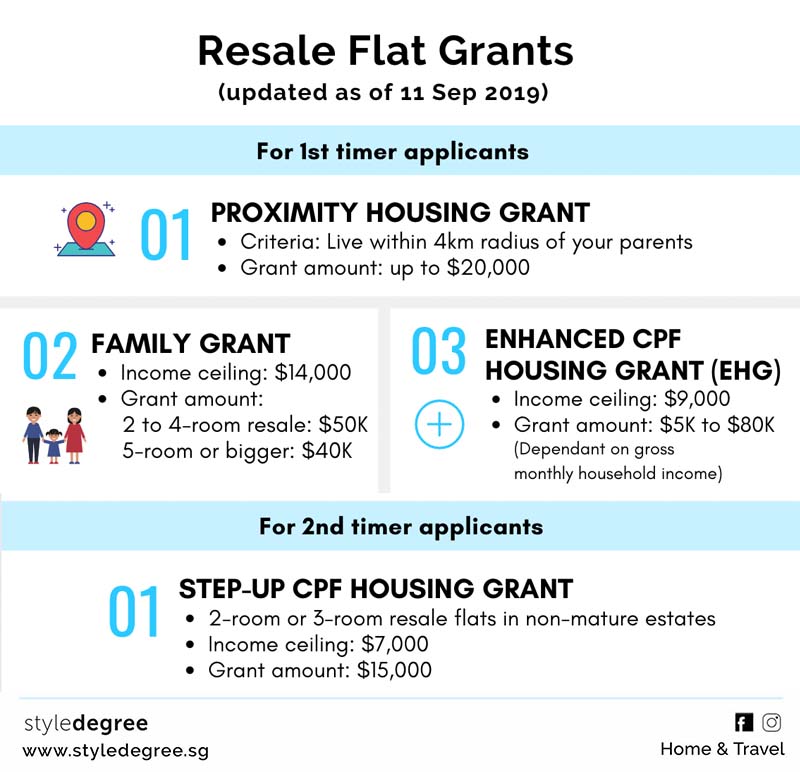 Buying HDB Resale Flat Resale Grants