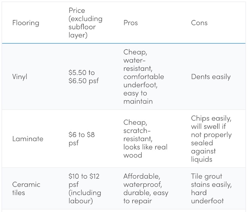 Budgeting for renovations Singapore 