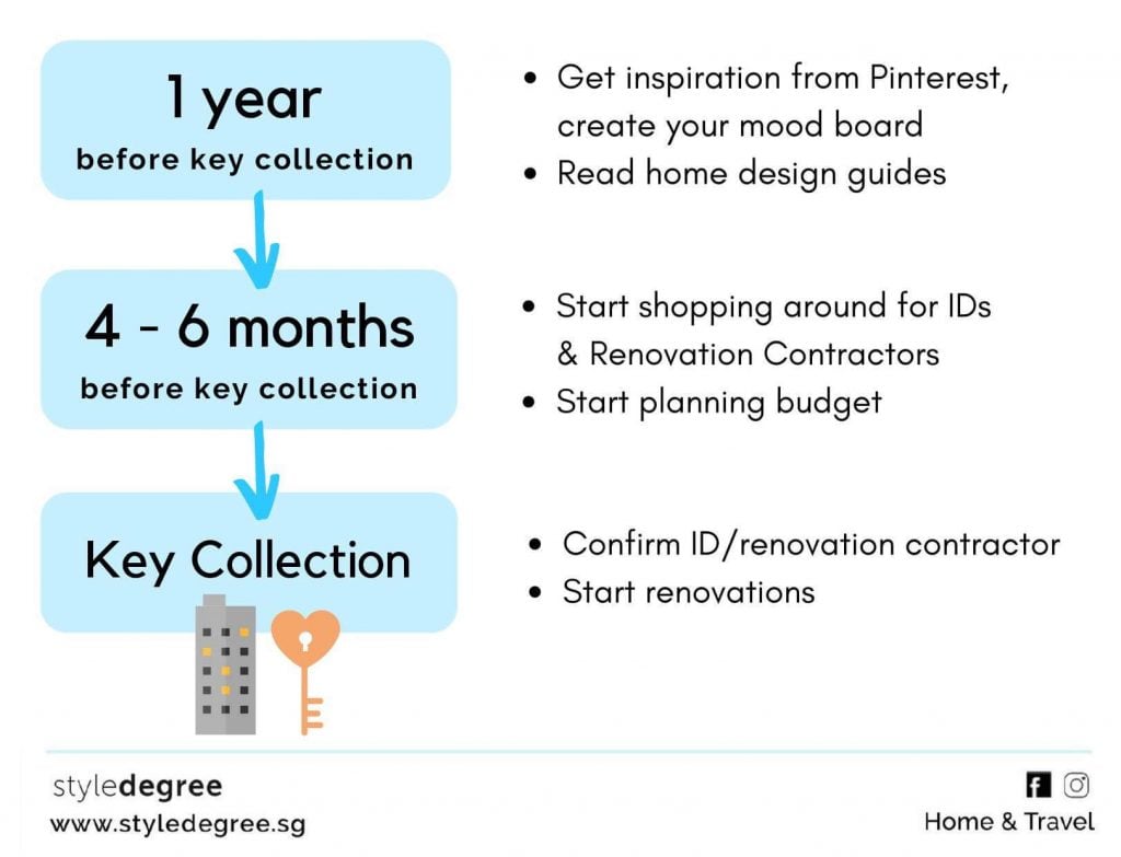 when to start planning for renovation singapore sg