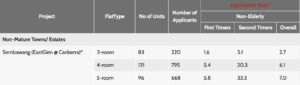 Sembawang Past Subscription Rate, Sembawang BTO, Sembawang BTO Location, BTO 2020, Style Degree, Singapore, SG, StyleMag