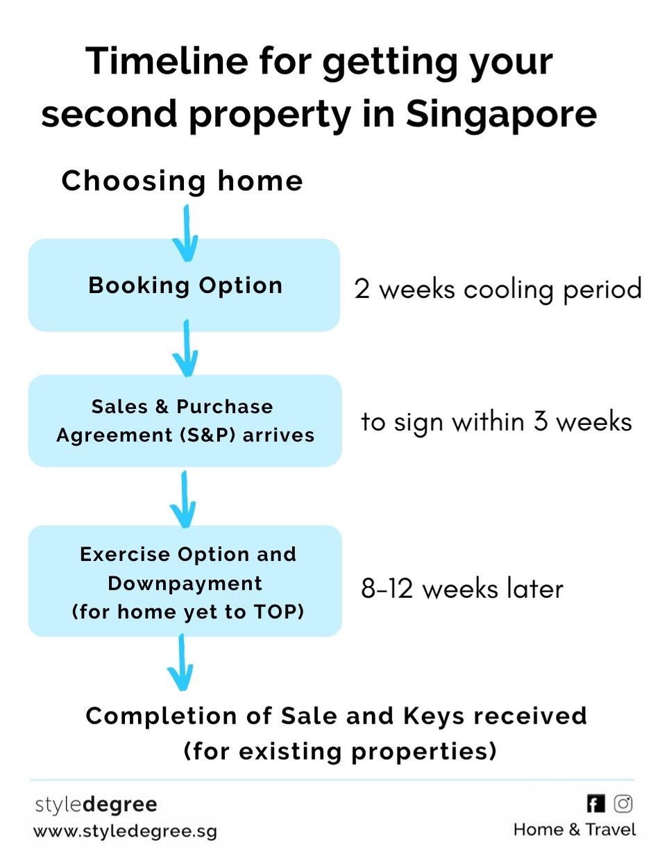 A Guide To Buying Your Second Property (HDB/Private) In Singapore