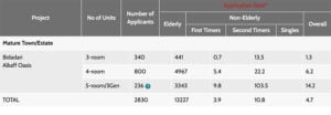 Toa Payoh Subscription Rate, Toa Payoh BTO, Toa Payoh BTO Location, BTO 2020, Style Degree, Singapore, SG, StyleMag