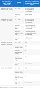 Seller's Stamp Duty, SSD, HDB Acronyms, Style Degree, Singapore, SG, StyleMag