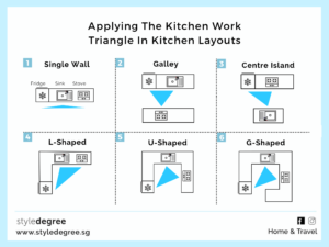 Applying kitchen work triangle in different kitchen layouts, galley kitchen, single-wall kitchen, g-shaped kitchen, u-shaped kitchen, l-shaped kitchen, centre island kitchen, kitchen working triangle, Style Degree, Singapore, SG, StyleMag.