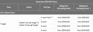Tengah November 2020 BTO Launch Price, Garden Court @ Tengah Price, Garden Terrace @ Tengah Price, Nov 2020 BTO Price, Style Degree, Singapore, SG, StyleMag.